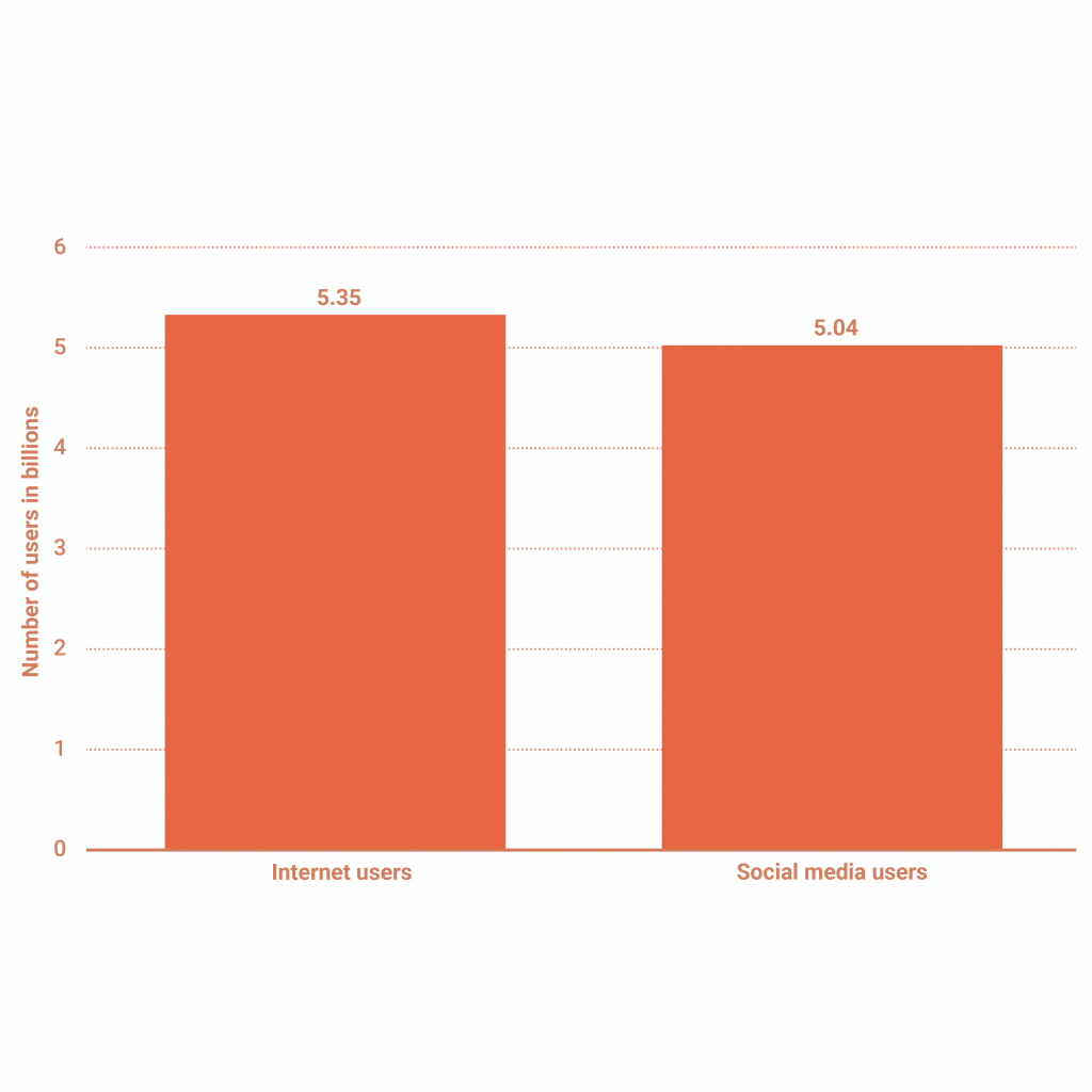 Bar graph comparing the number of internet users globally to the number of social media users globally.